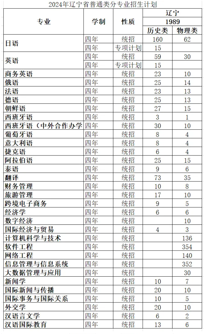 大连外国语大学招生计划-各专业招生人数是多少