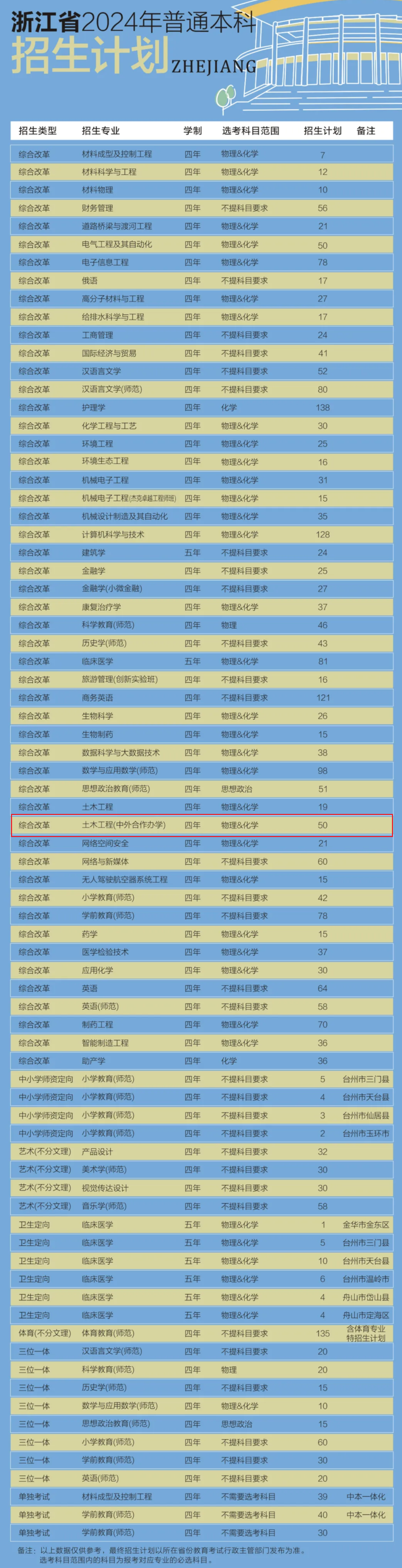 台州学院中外合作办学招生计划-各专业招生人数是多少 台州学院中外合作办学招生计划-各专业招生人数是多少