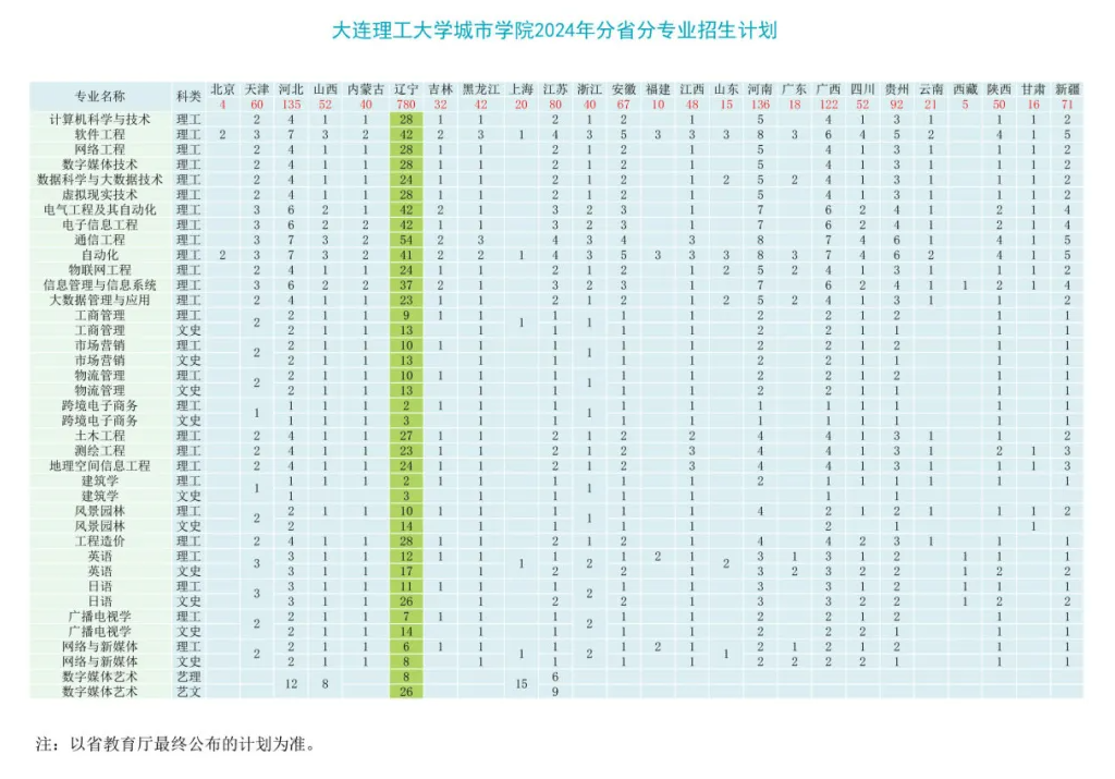 大连理工大学城市学院招生计划-各专业招生人数是多少