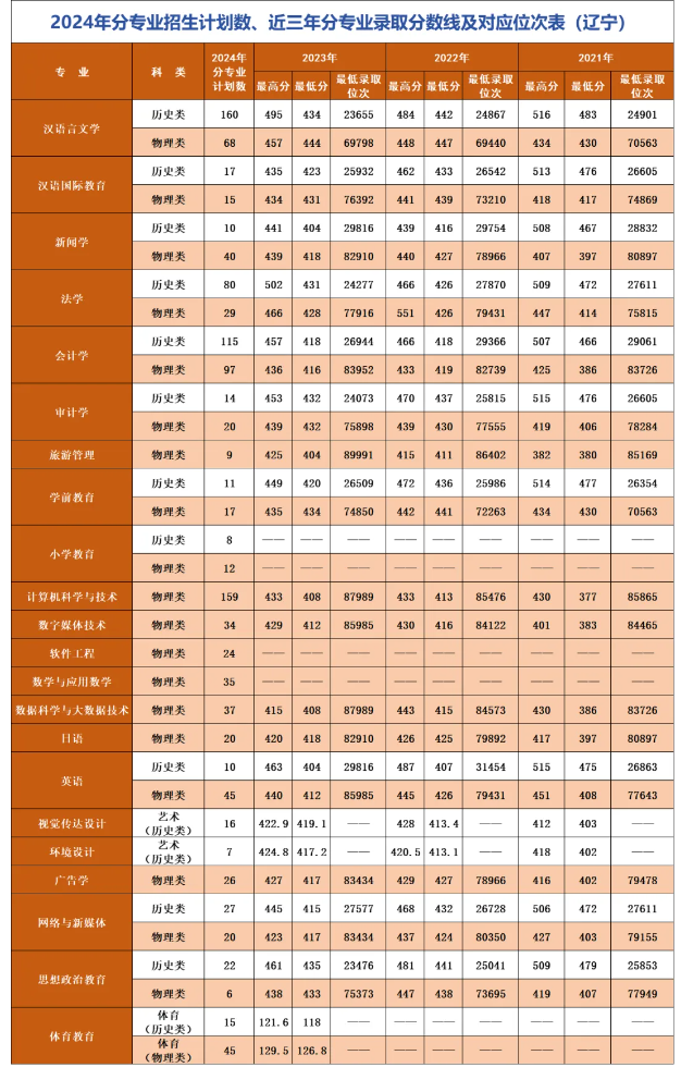 辽宁师范大学海华学院招生计划-各专业招生人数是多少