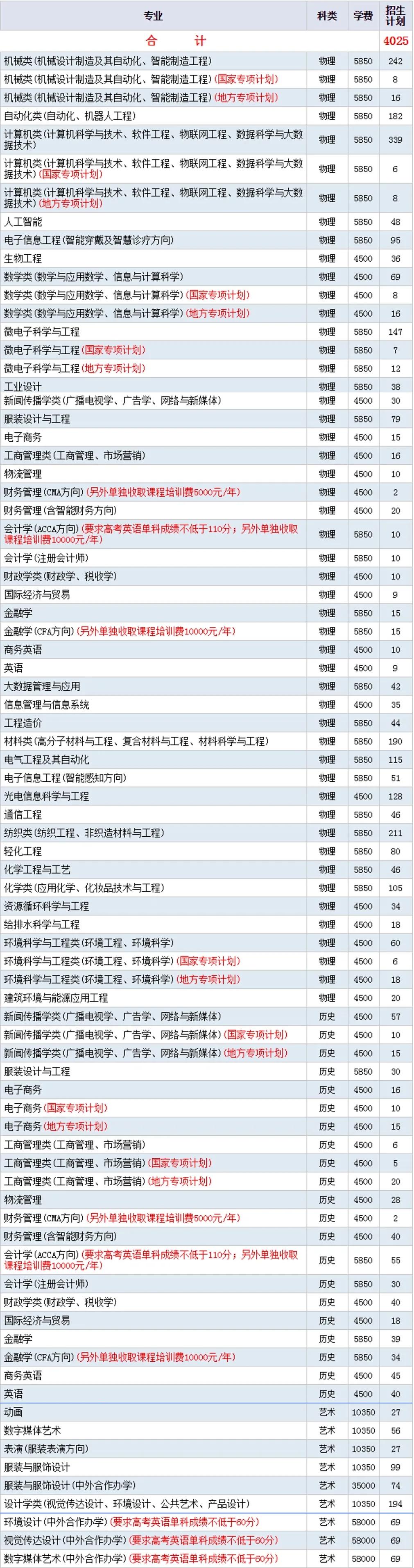 武汉纺织大学招生计划-各专业招生人数是多少