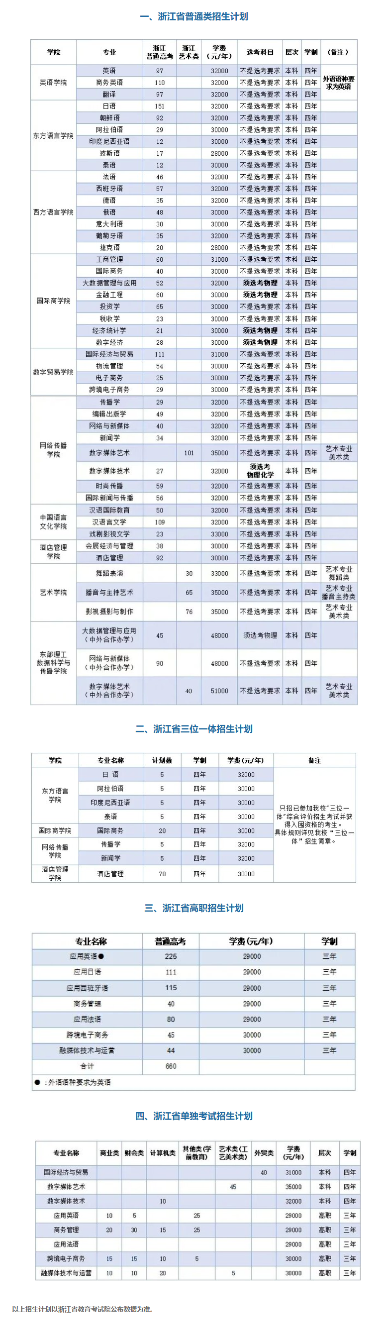 浙江越秀外国语学院有哪些专业？