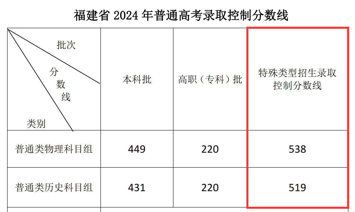 福建高考多少分能上一本大学