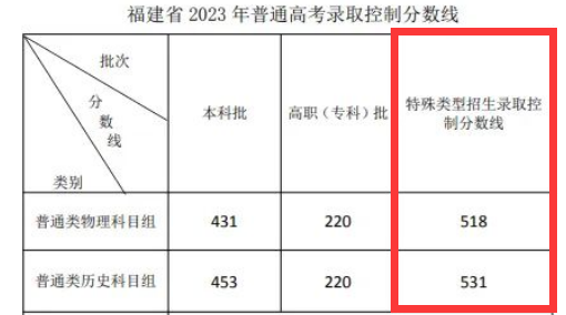 福建高考多少分能上一本大学