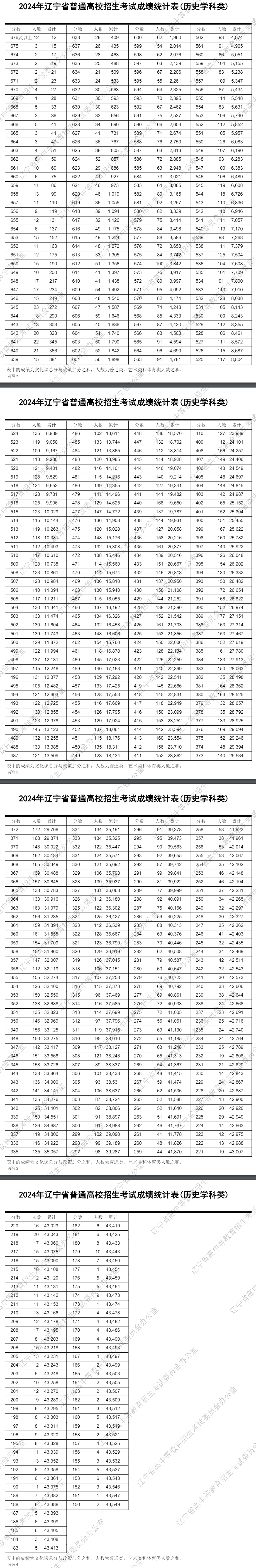 2024辽宁高考一分一段表(历史类) 2024辽宁高考一分一段表(历史类)