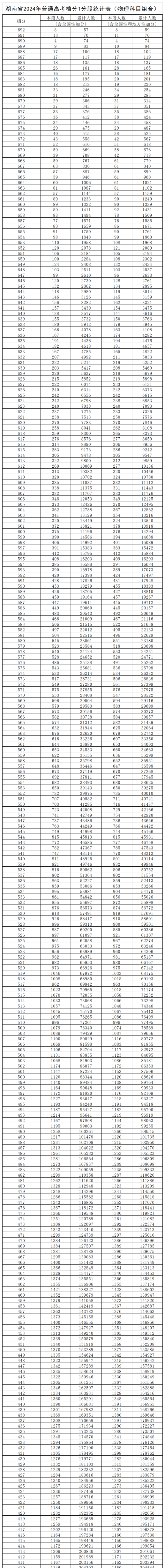 2024湖南高考一分一段表(物理类) 2024湖南高考一分一段表(物理类)