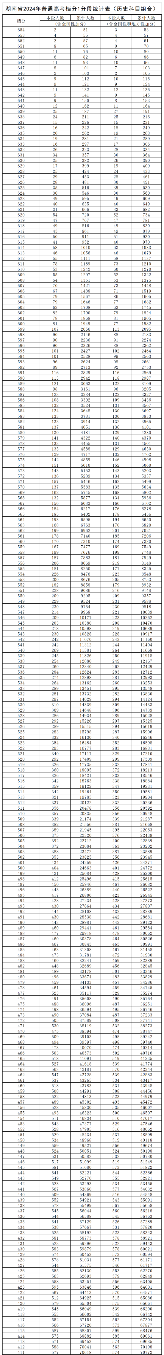 2024湖南高考一分一段表(历史类) 2024湖南高考一分一段表(历史类)