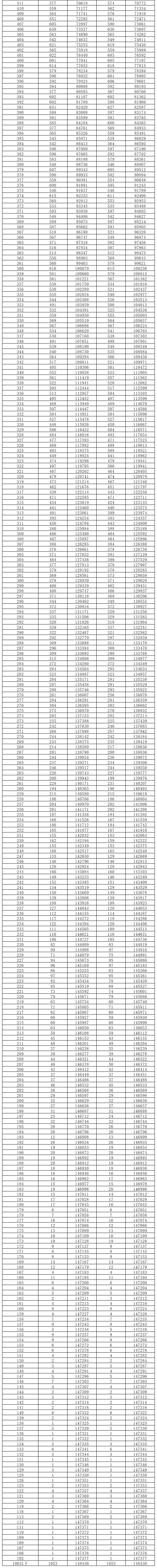2024湖南高考一分一段表(历史类) 2024湖南高考一分一段表(历史类)