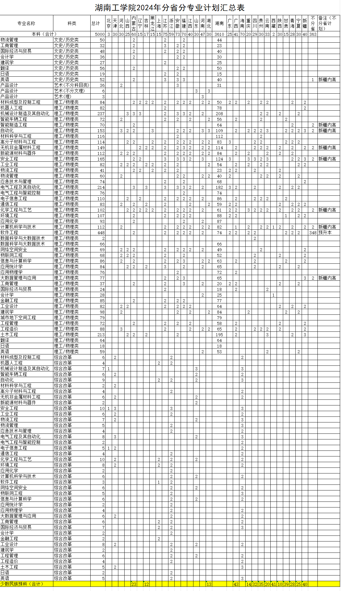 湖南工学院招生计划-各专业招生人数是多少