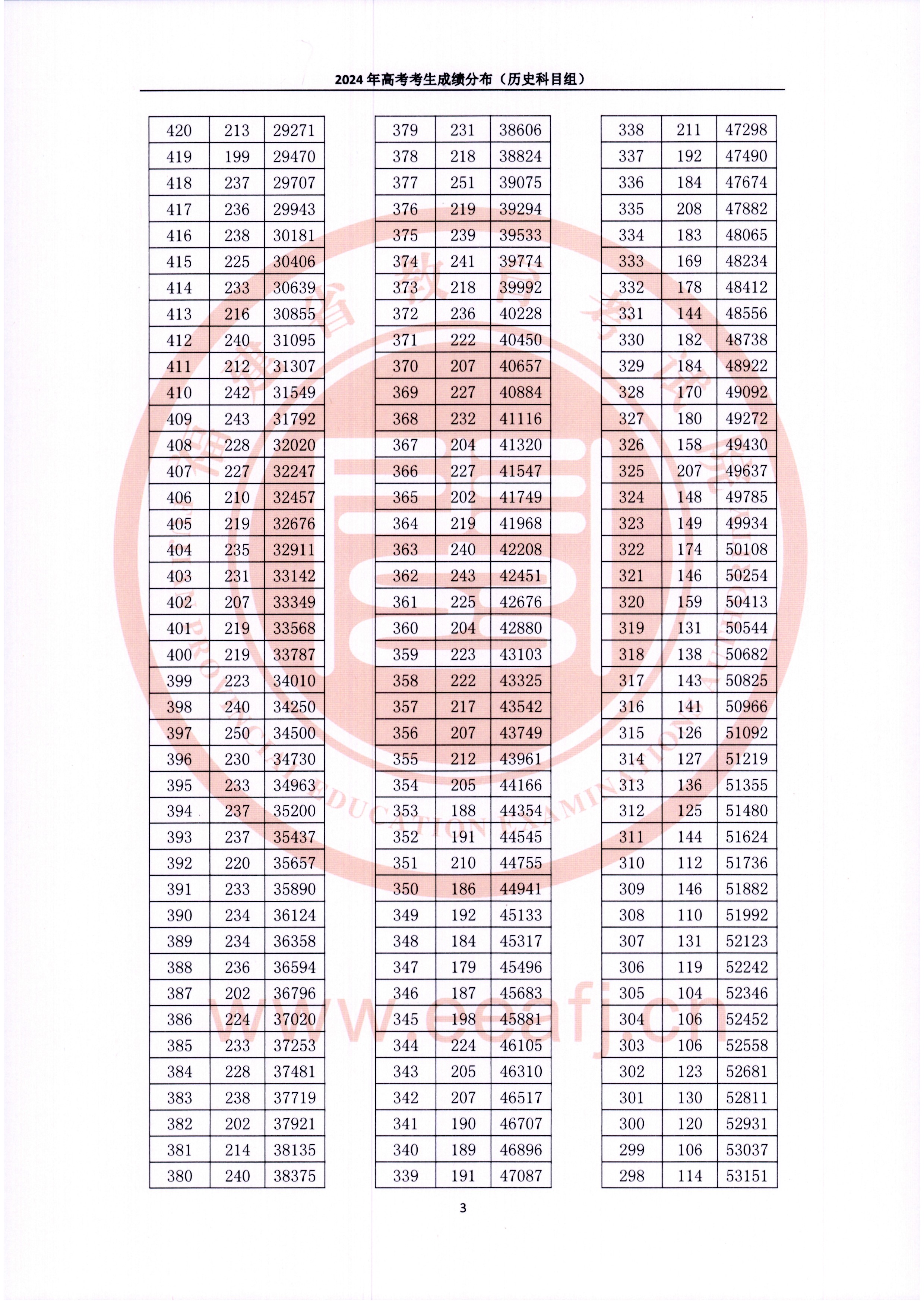 2024福建高考一分一段表（历史类）