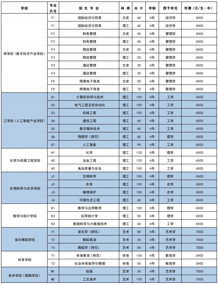 红河学院有哪些专业？