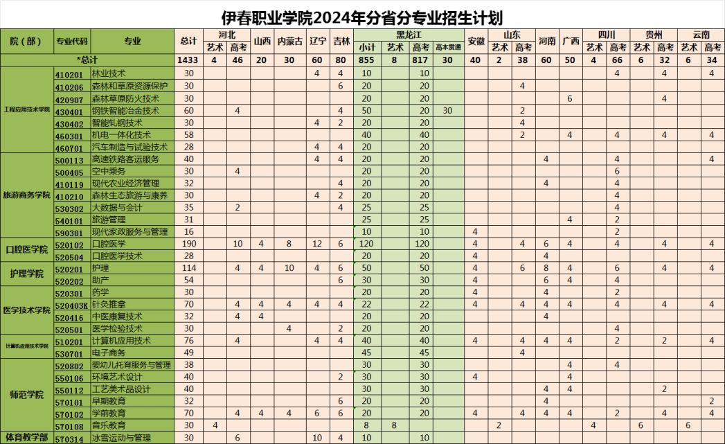 2024伊春职业学院学费多少钱一年-各专业收费标准