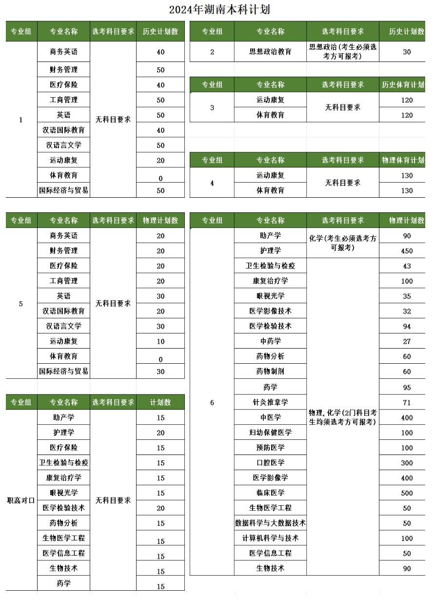 长沙医学院招生计划-各专业招生人数是多少