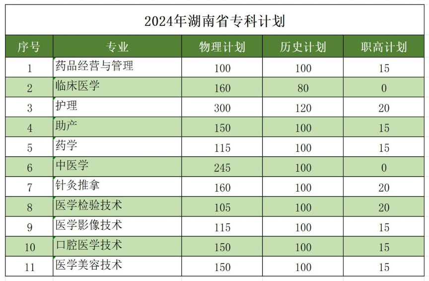 长沙医学院招生计划-各专业招生人数是多少