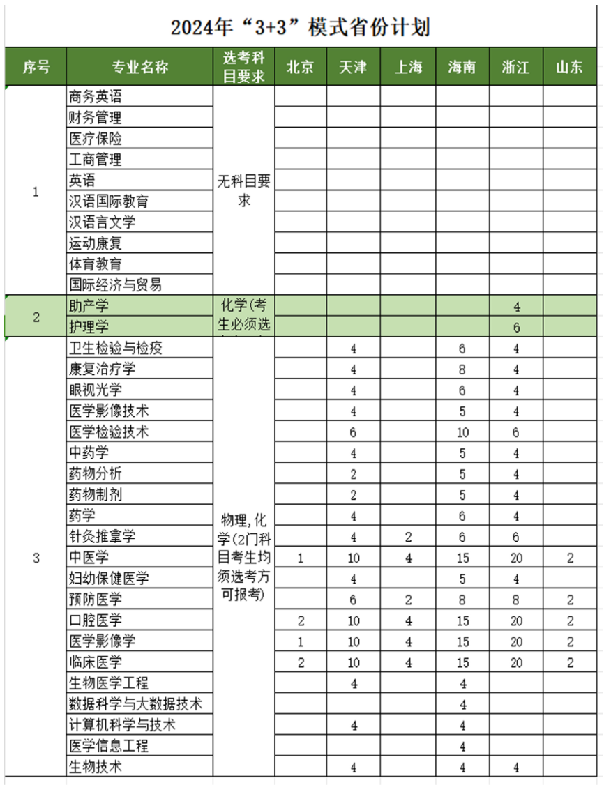长沙医学院招生计划-各专业招生人数是多少