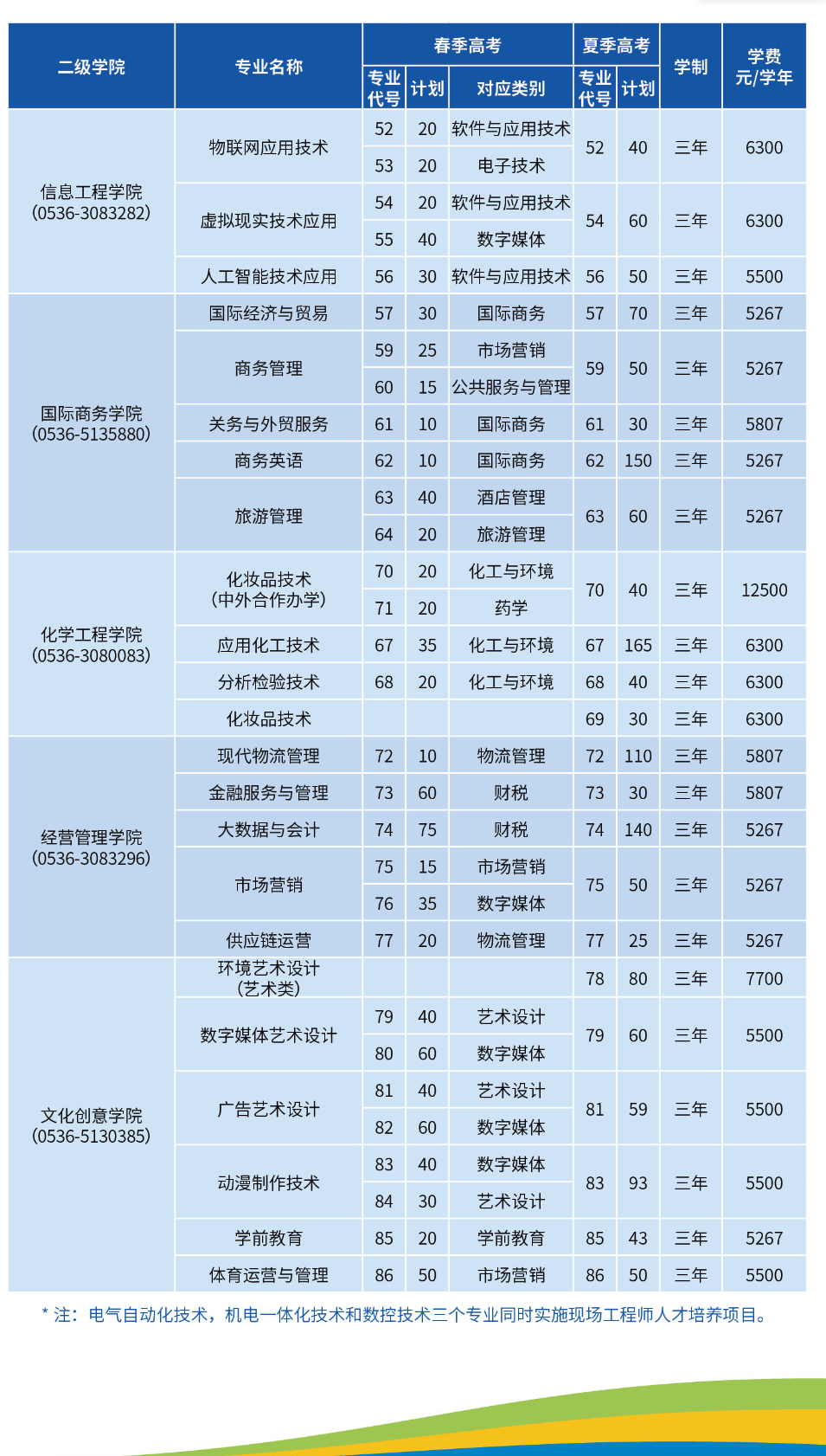 2024潍坊职业学院招生计划-各专业招生人数是多少