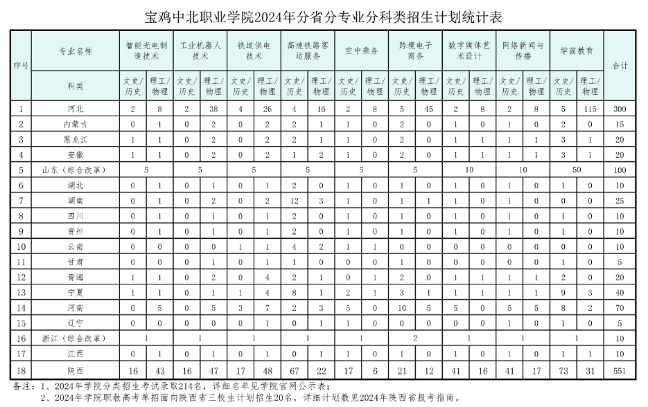 宝鸡中北职业学院招生计划-各专业招生人数是多少
