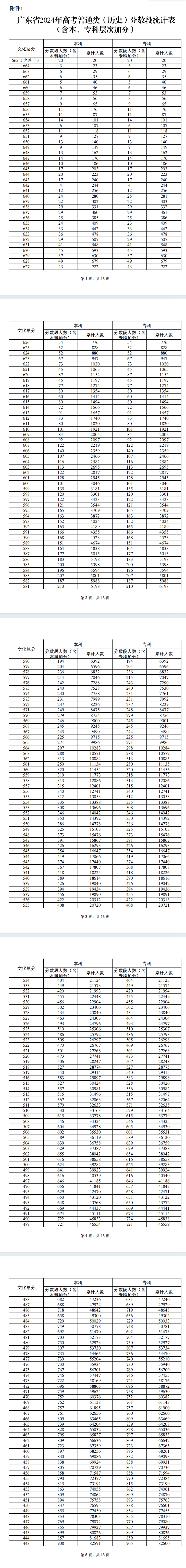 2024广东高考一分一段表(历史类) 2024广东高考一分一段表(历史类)