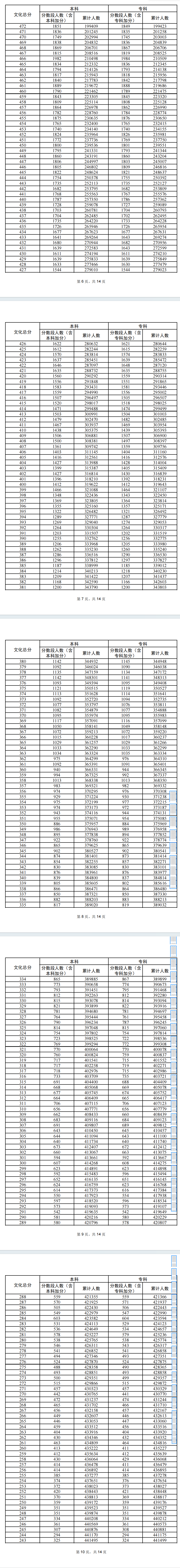 2024广东高考一分一段表(物理类) 2024广东高考一分一段表(物理类)