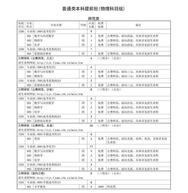 三明学院招生计划-各专业招生人数是多少