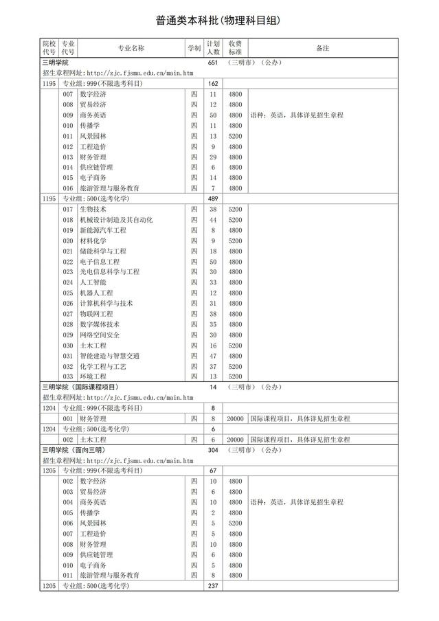 三明学院招生计划-各专业招生人数是多少