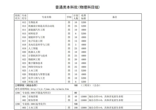 三明学院招生计划-各专业招生人数是多少