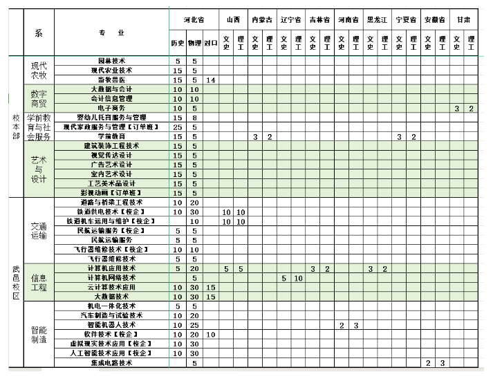衡水职业技术学院招生计划-各专业招生人数是多少