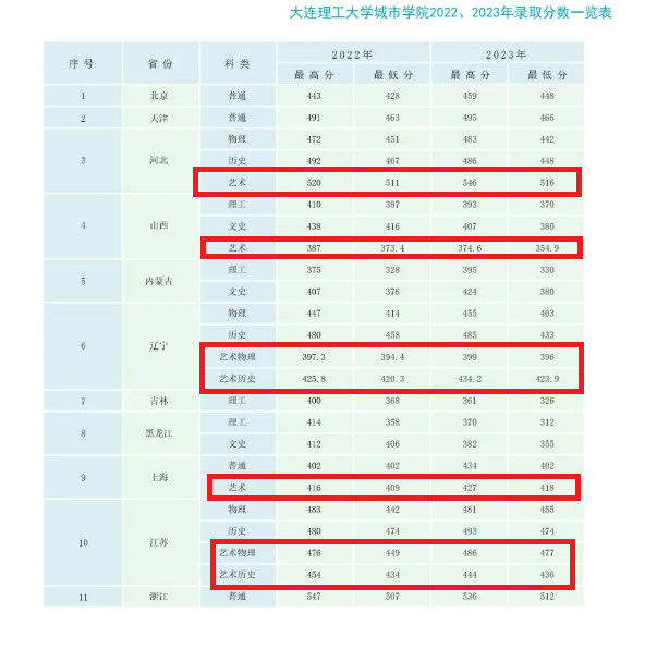 2024大连理工大学城市学院艺术类录取分数线（含2022-2023历年）