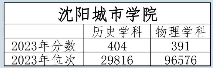 2023沈阳城市学院录取分数线（含2021-2022历年）