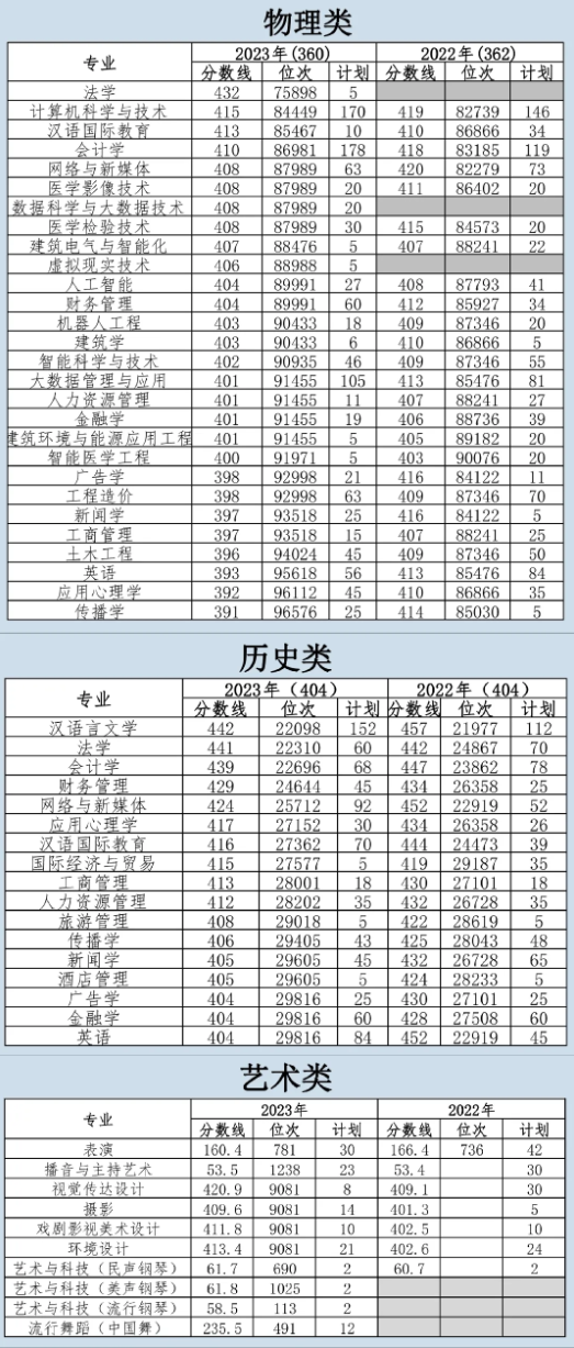 2023沈阳城市学院录取分数线（含2021-2022历年）
