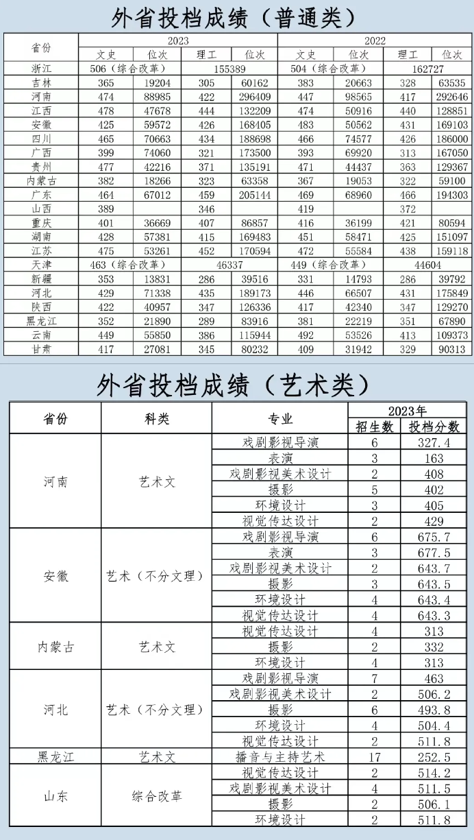 2023沈阳城市学院录取分数线（含2021-2022历年）