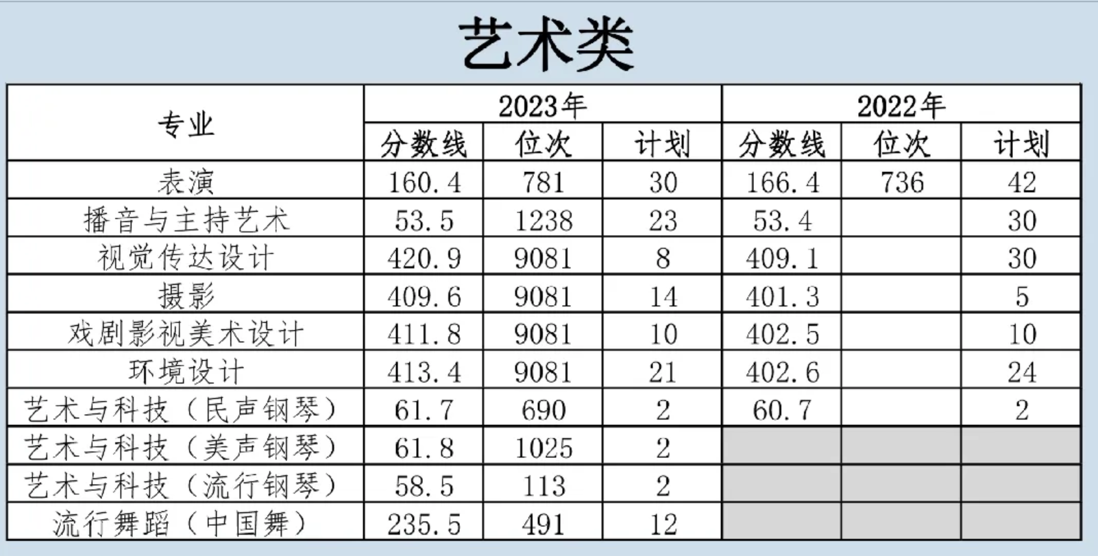 2023沈阳城市学院艺术类录取分数线（含2021-2022历年）