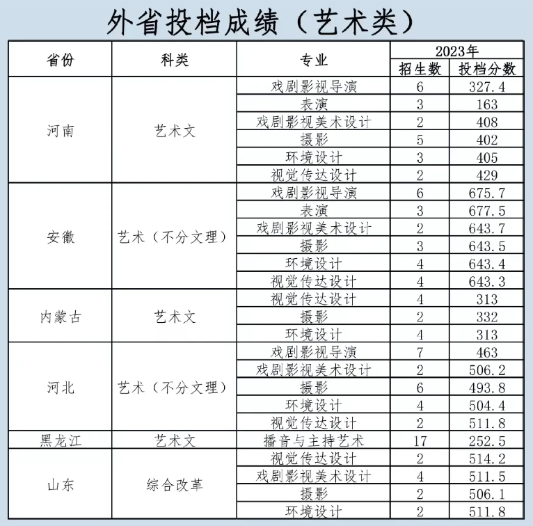 2023沈阳城市学院艺术类录取分数线（含2021-2022历年）