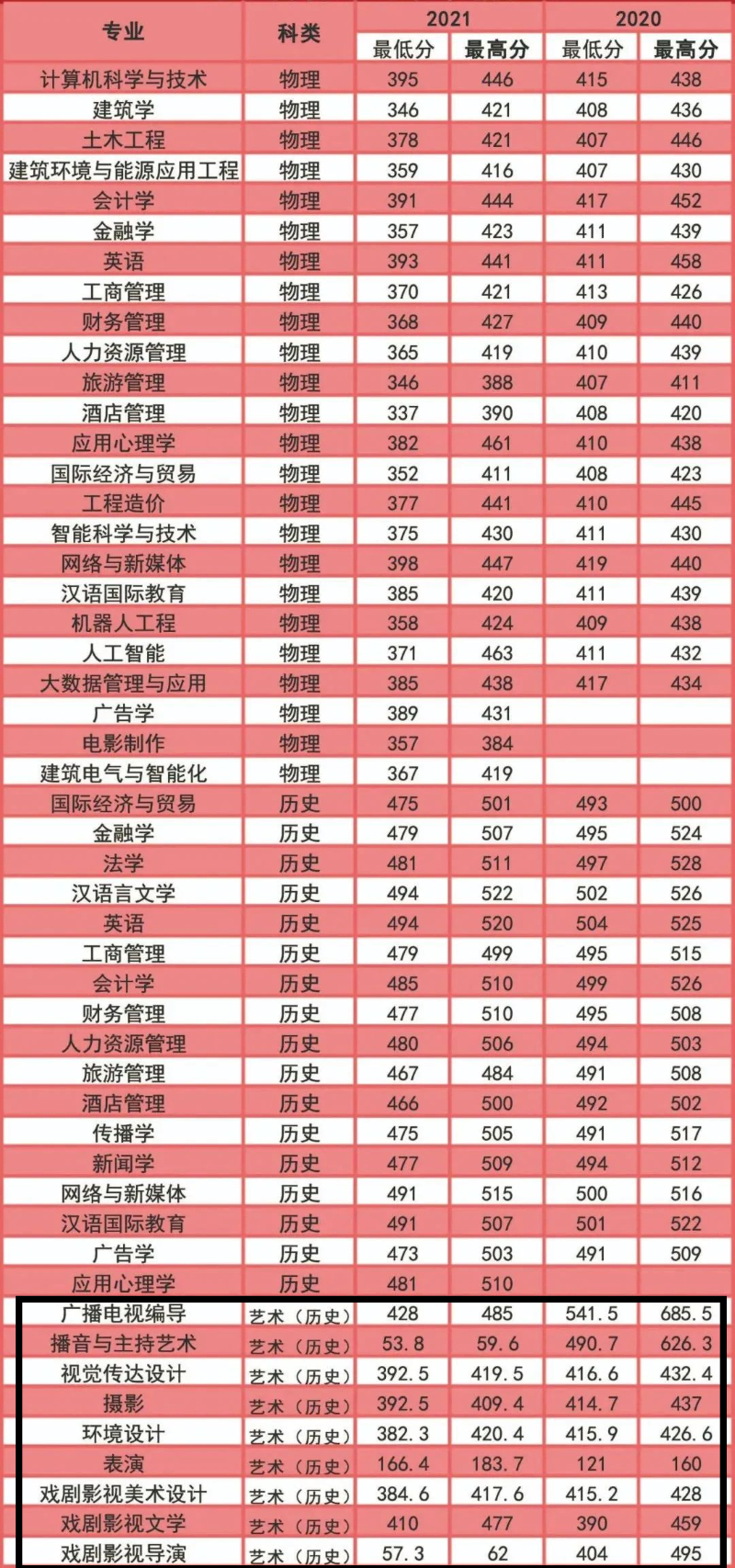 2023沈阳城市学院艺术类录取分数线（含2021-2022历年）