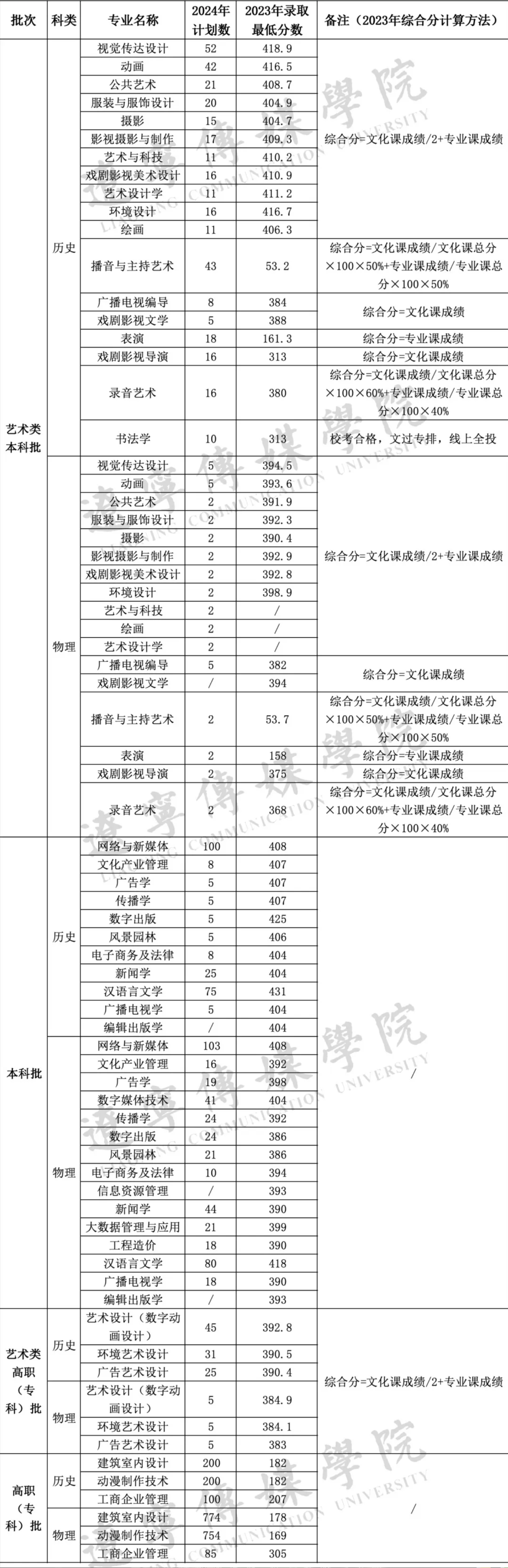 2023辽宁传媒学院录取分数线（含2021-2022历年）
