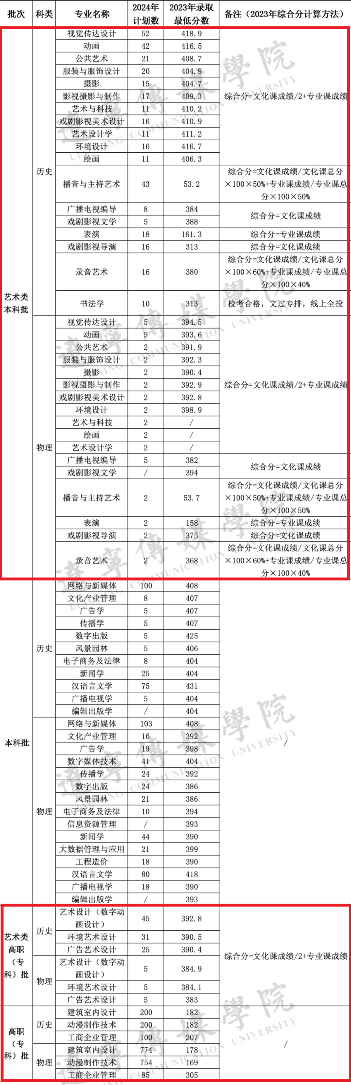 2023辽宁传媒学院艺术类录取分数线（含2021-2022历年）
