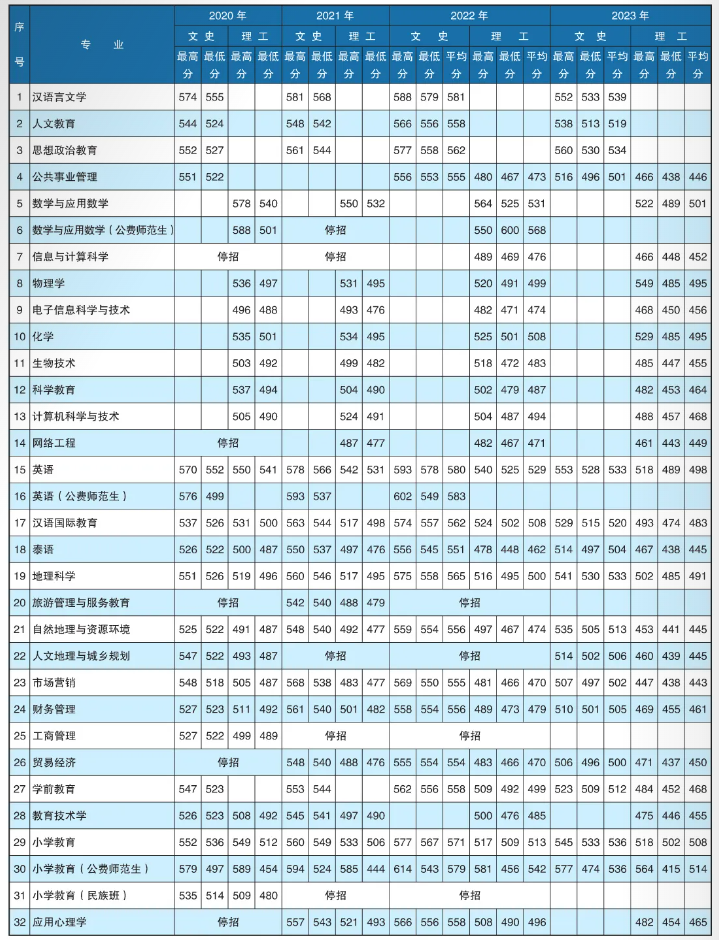 2023楚雄师范学院录取分数线（含2021-2022历年）