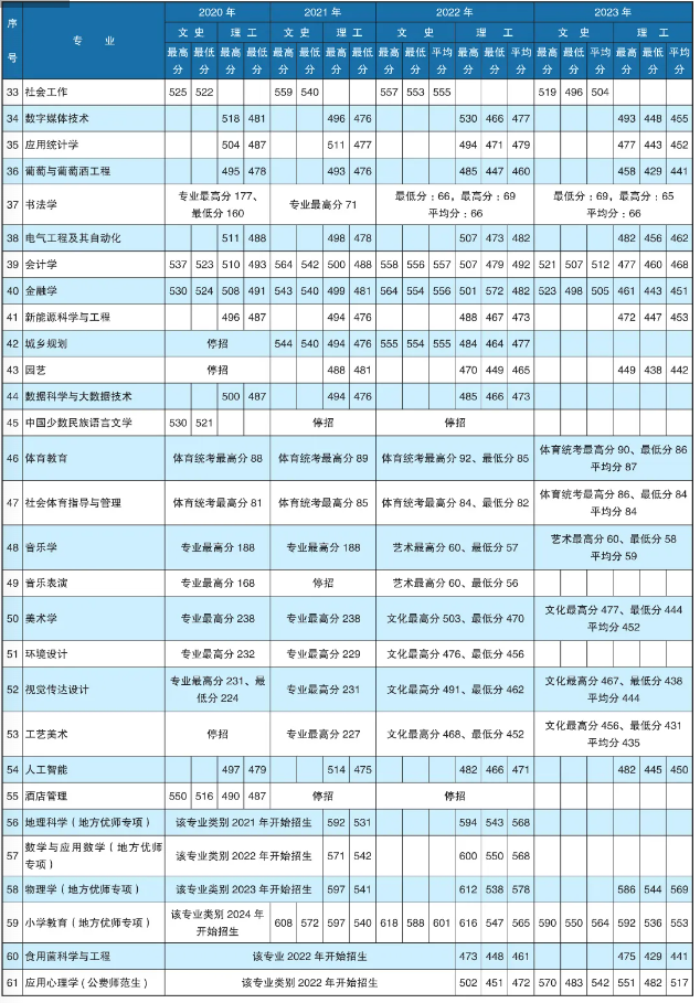 2023楚雄师范学院录取分数线（含2021-2022历年）