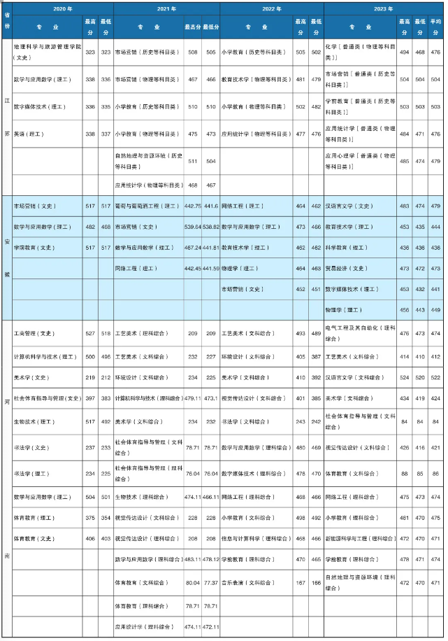 2023楚雄师范学院录取分数线（含2021-2022历年）