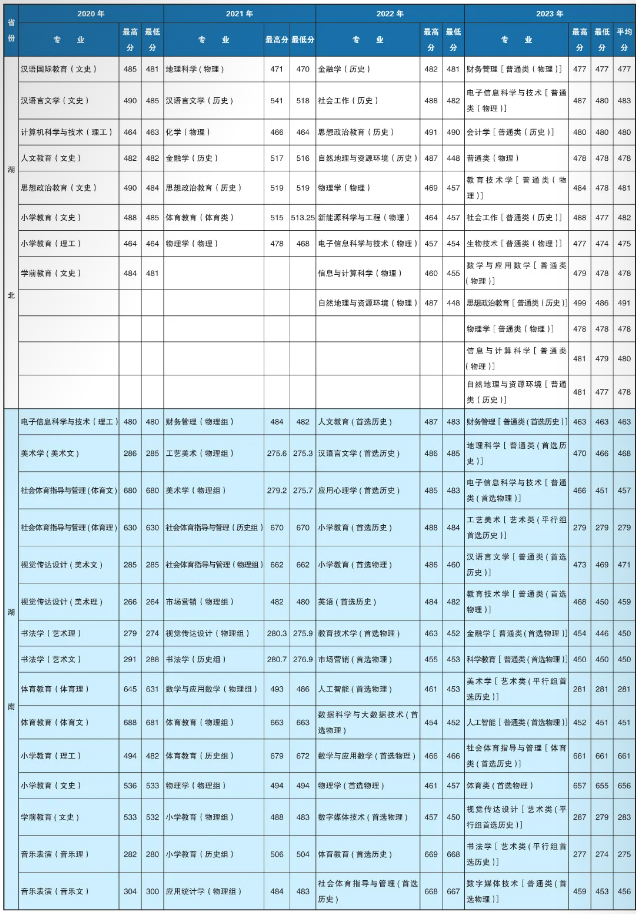 2023楚雄师范学院录取分数线（含2021-2022历年）