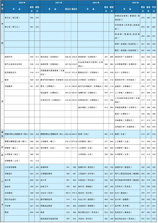 2023楚雄师范学院录取分数线（含2021-2022历年）
