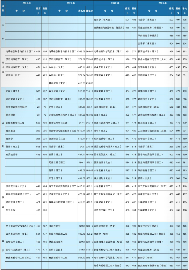 2023楚雄师范学院录取分数线（含2021-2022历年）