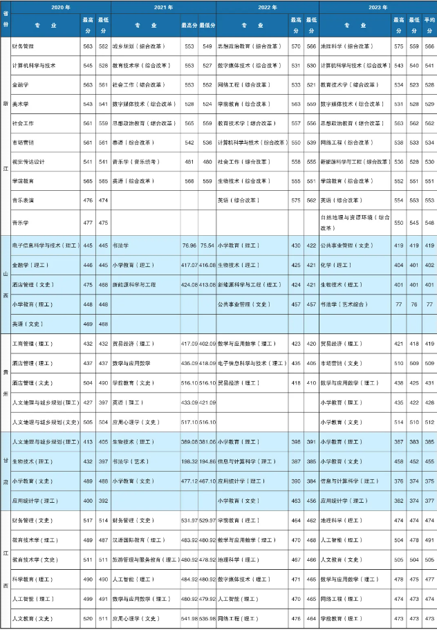 2023楚雄师范学院录取分数线（含2021-2022历年）