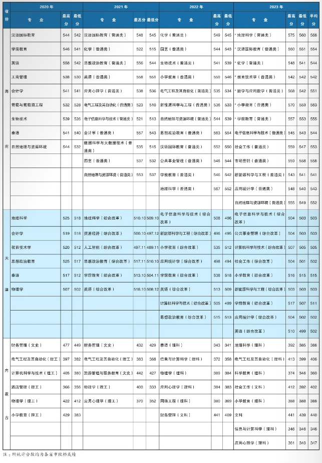 2023楚雄师范学院录取分数线（含2021-2022历年）