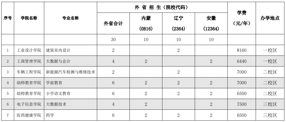 广西工业职业技术学院招生计划-各专业招生人数是多少