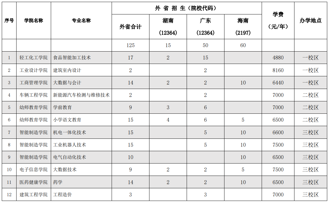广西工业职业技术学院招生计划-各专业招生人数是多少