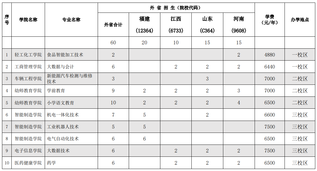 广西工业职业技术学院招生计划-各专业招生人数是多少