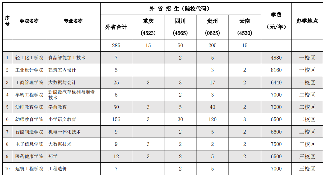 广西工业职业技术学院招生计划-各专业招生人数是多少