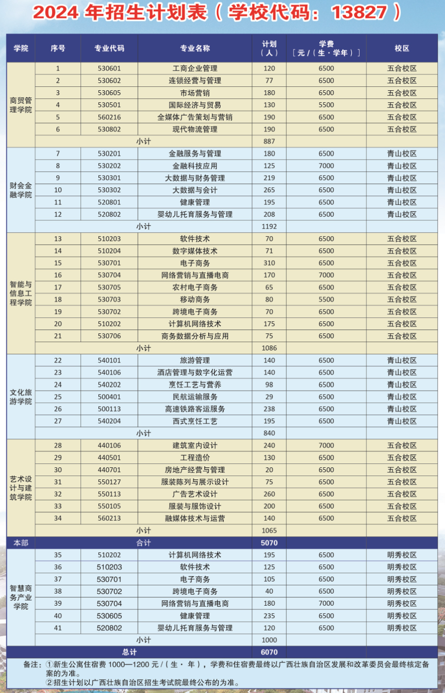 广西经贸职业技术学院招生计划-各专业招生人数是多少