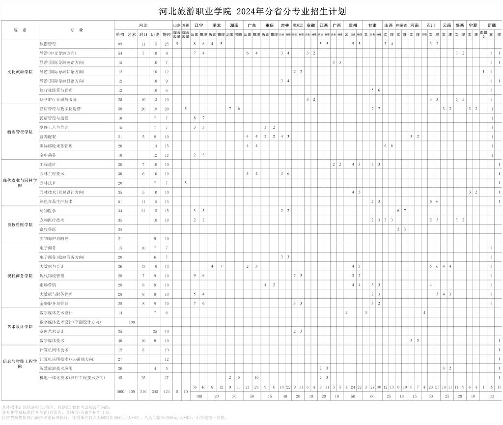 河北旅游职业学院招生计划-各专业招生人数是多少